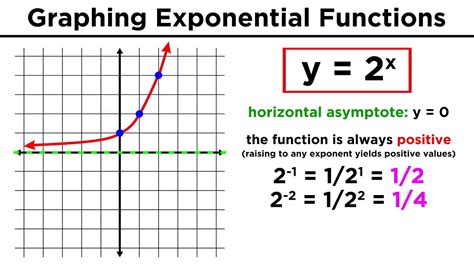 The basic graph is exactly what it sounds like, the graph of the. . How to find exponential function from graph